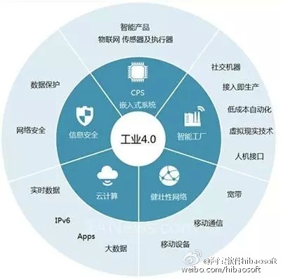 工业4.0的五大核心细分领域 驱动未来制造的引擎